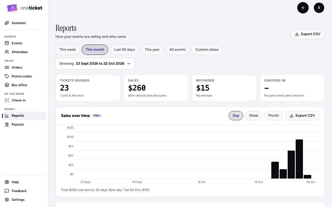 The Reports page: the period buttons, Tickets booked, Sales, Refunded and Checked in, Sales over time, and the Events table
