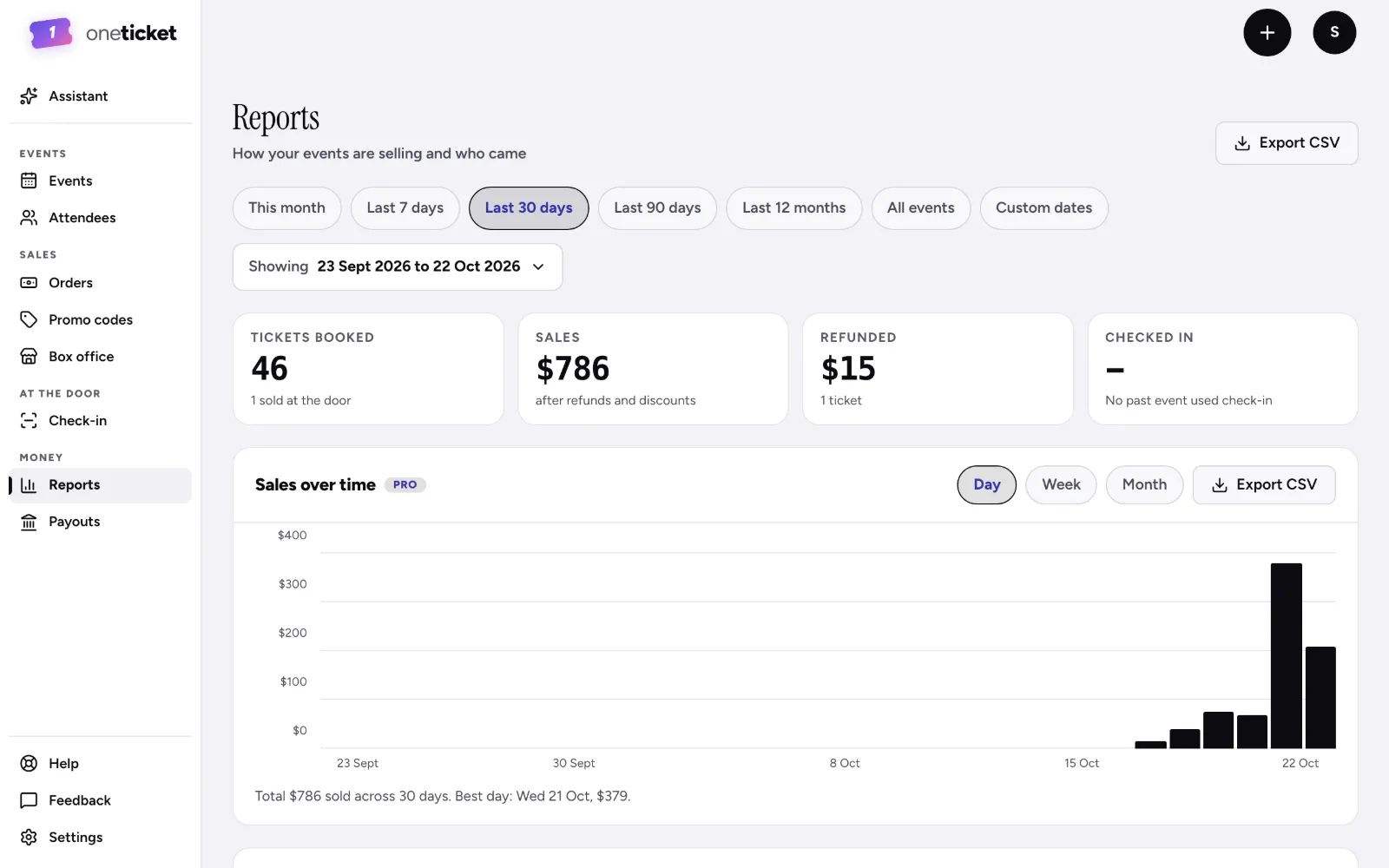 The Reports page: 46 tickets booked, $786 in sales, $15 refunded, and sales over time by day